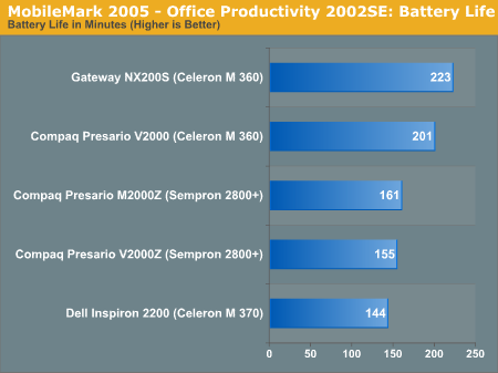 MobileMark 2005 - Office Productivity 2002SE: Battery Life